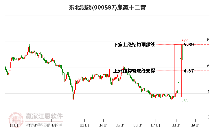 000597东北制药赢家十二宫工具