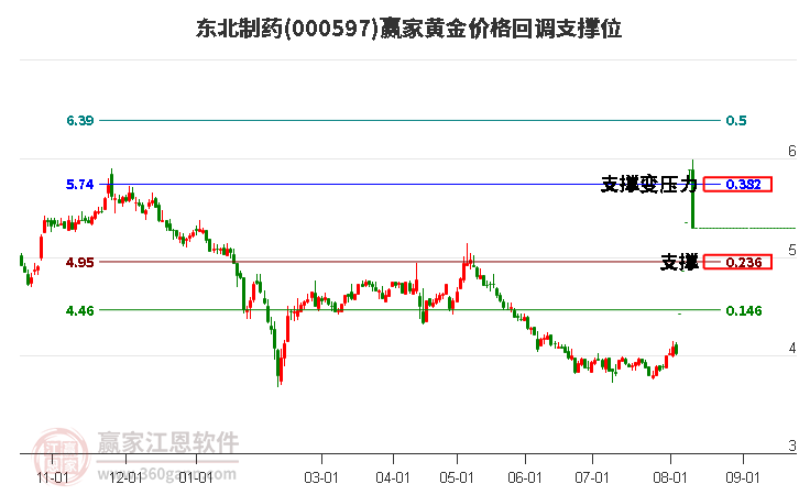 000597东北制药黄金价格回调支撑位工具