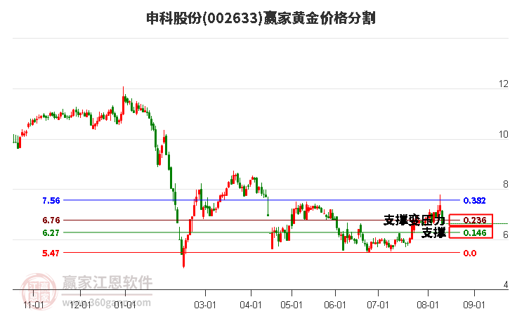 002633申科股份黄金价格分割工具