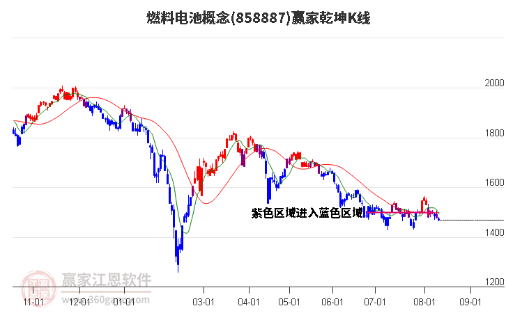 858887燃料电池赢家乾坤K线工具