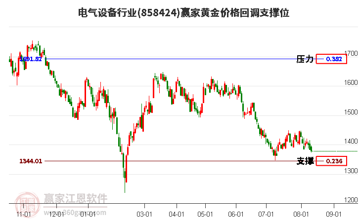 电气设备行业黄金价格回调支撑位工具