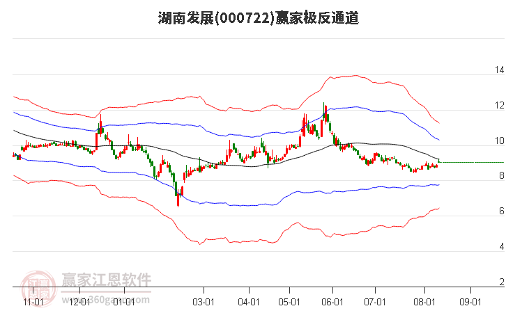 000722湖南发展赢家极反通道工具