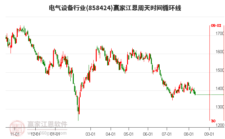 电气设备行业江恩周天时间循环线工具