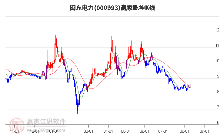 000993闽东电力赢家乾坤K线工具