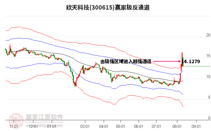 300615欣天科技赢家极反通道工具