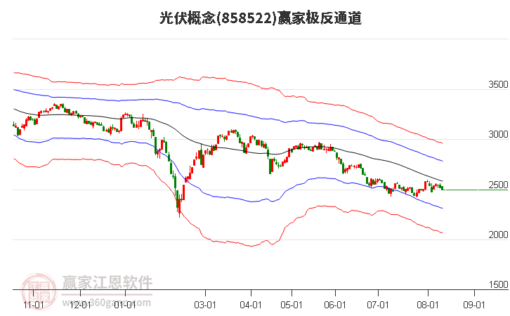 858522光伏赢家极反通道工具