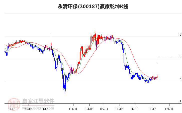 300187永清环保赢家乾坤K线工具