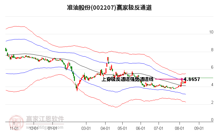 002207准油股份赢家极反通道工具