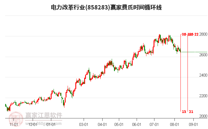 电力改革行业费氏时间循环线工具