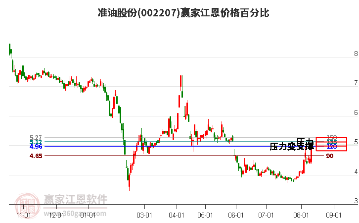 002207准油股份江恩价格百分比工具