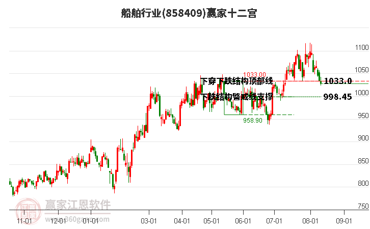 858409船舶赢家十二宫工具