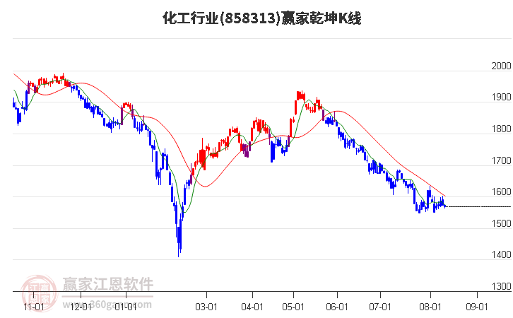 858313化工赢家乾坤K线工具