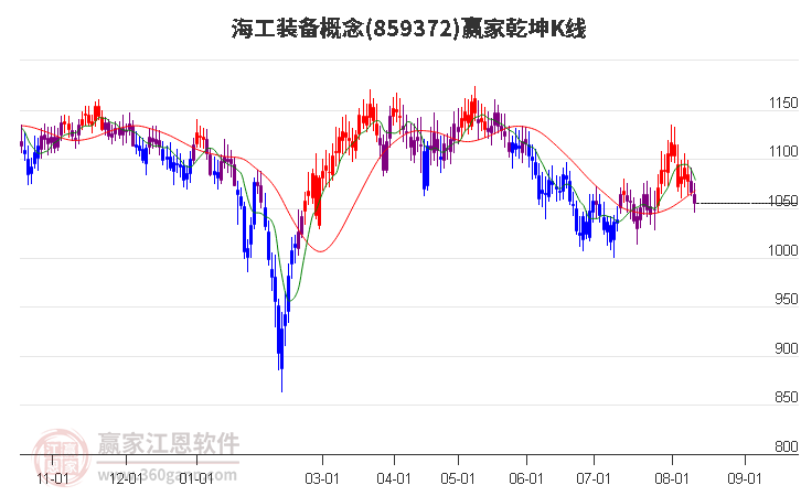 859372海工装备赢家乾坤K线工具