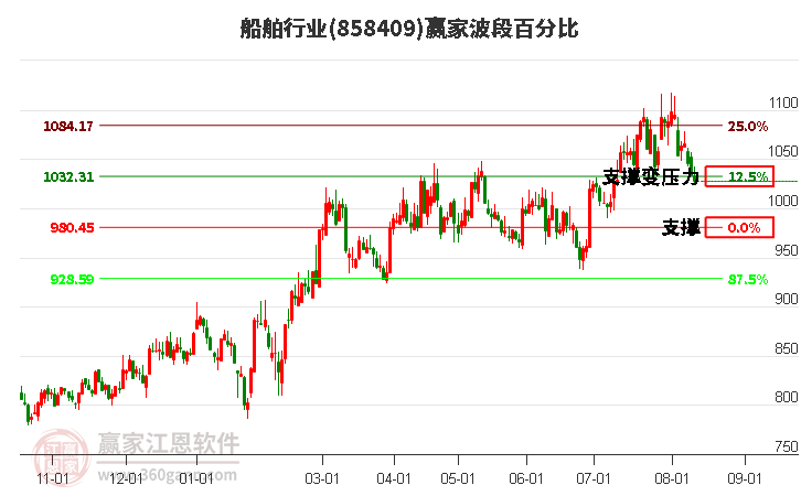 船舶行业波段百分比工具