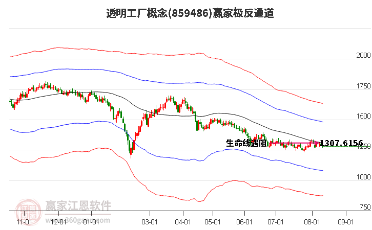 859486透明工厂赢家极反通道工具