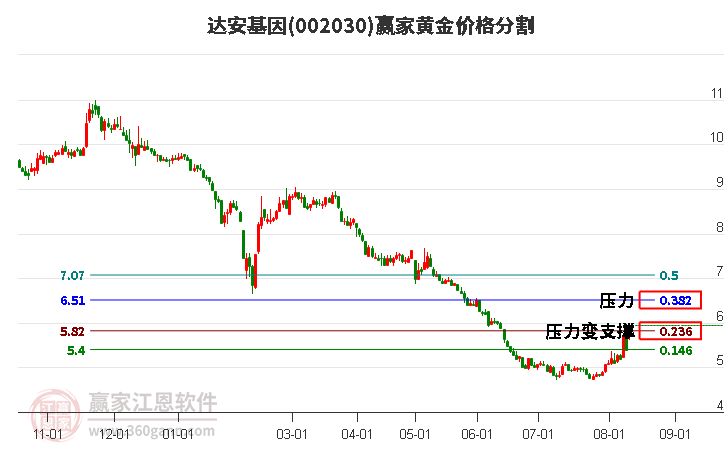 002030达安基因黄金价格分割工具