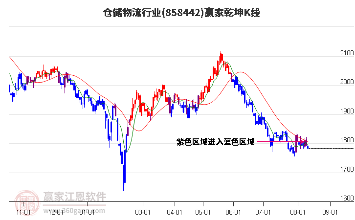 858442仓储物流赢家乾坤K线工具