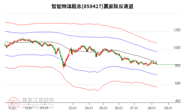 859427智能物流赢家极反通道工具