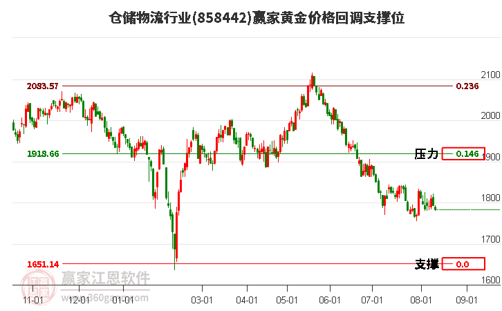 仓储物流行业黄金价格回调支撑位工具