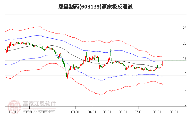 603139康惠制药赢家极反通道工具