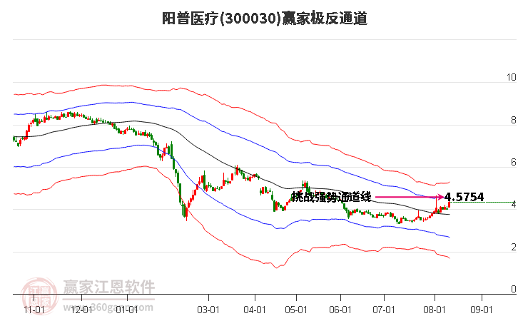 300030阳普医疗赢家极反通道工具