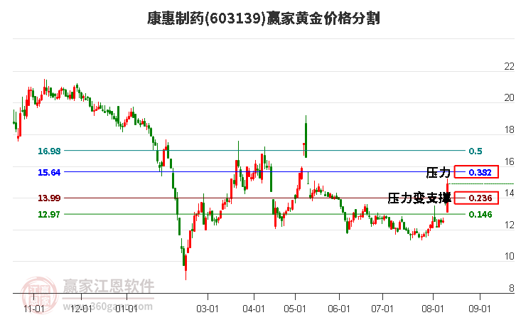 603139康惠制药黄金价格分割工具