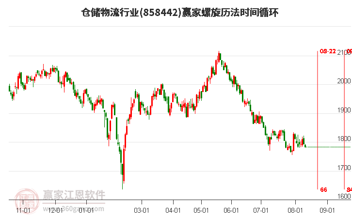 仓储物流行业螺旋历法时间循环工具