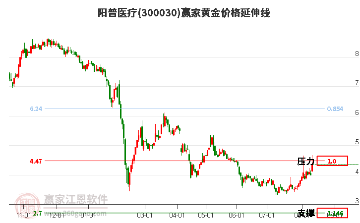 300030阳普医疗黄金价格延伸线工具