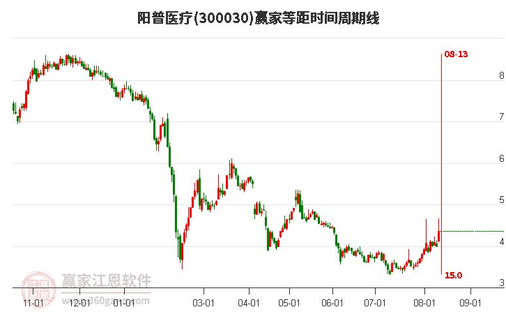 300030阳普医疗等距时间周期线工具