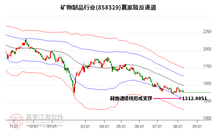 858329矿物制品赢家极反通道工具