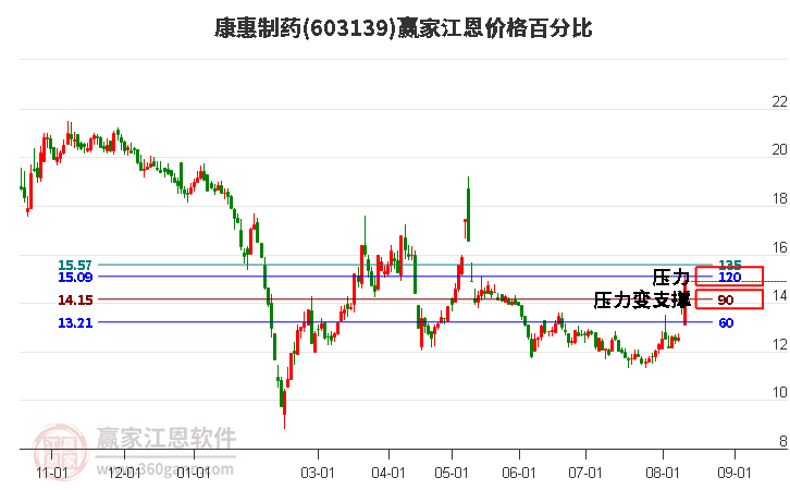 603139康惠制药江恩价格百分比工具