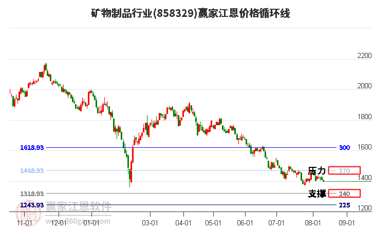 矿物制品行业江恩价格循环线工具