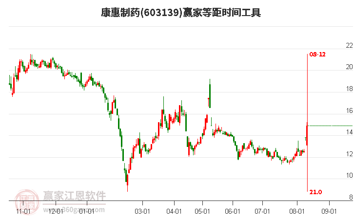 603139康惠制药等距时间周期线工具