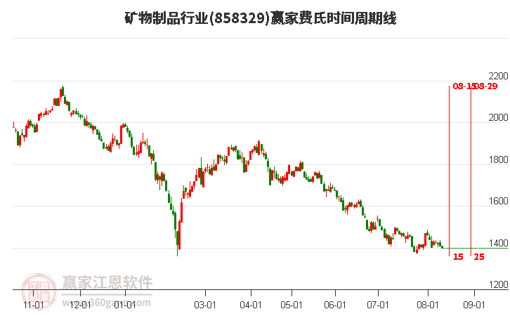 矿物制品行业费氏时间周期线工具