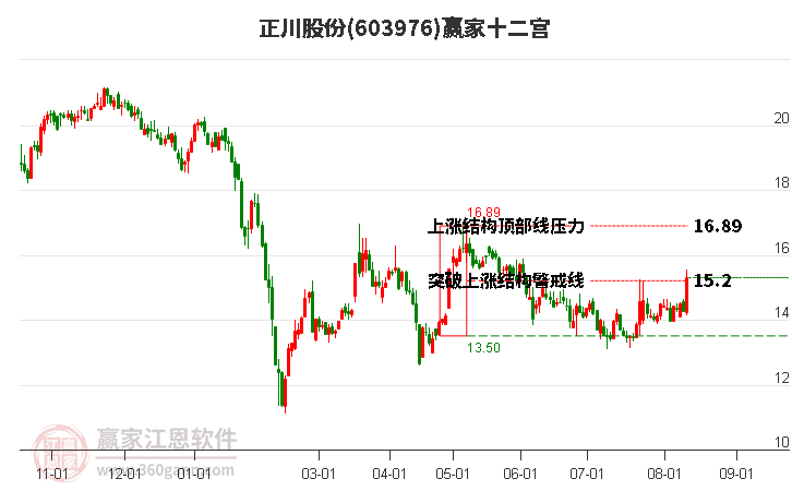 603976正川股份赢家十二宫工具