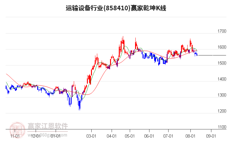 858410运输设备赢家乾坤K线工具