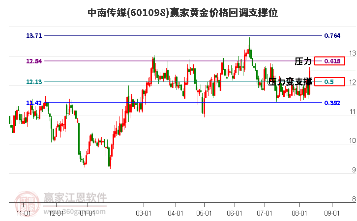 601098中南传媒黄金价格回调支撑位工具