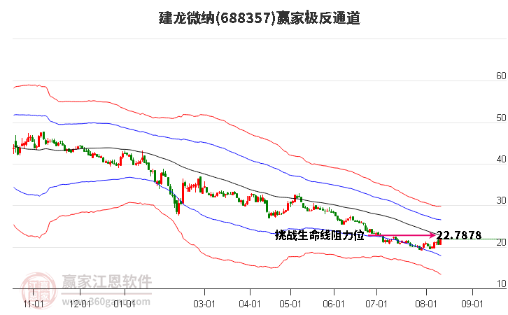 688357建龙微纳赢家极反通道工具