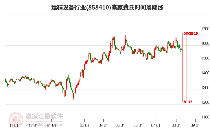 运输设备行业费氏时间周期线工具