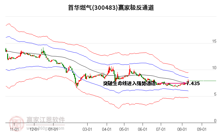 300483首华燃气赢家极反通道工具