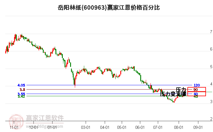 600963岳阳林纸江恩价格百分比工具