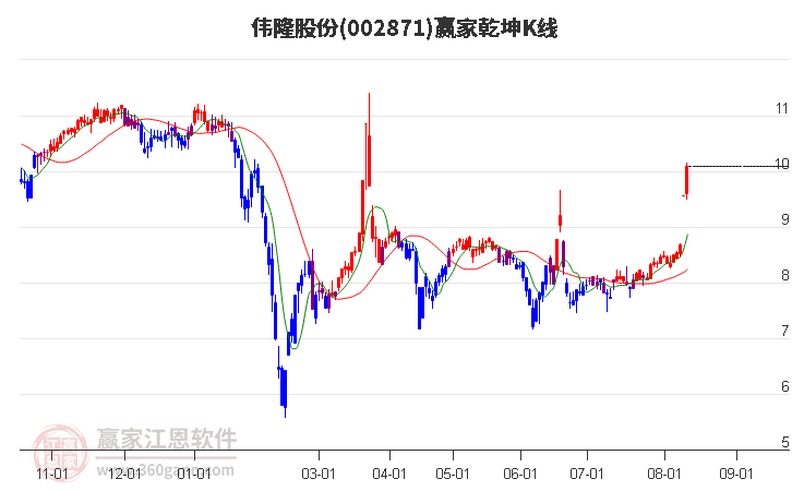 002871伟隆股份赢家乾坤K线工具