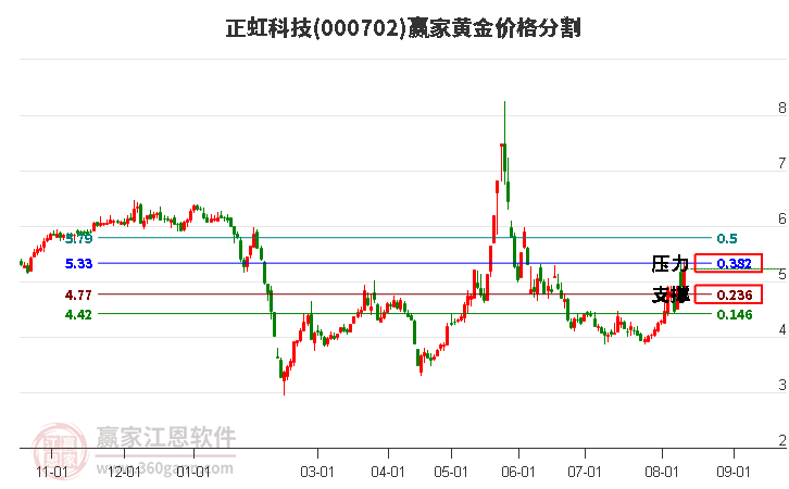 000702正虹科技黄金价格分割工具