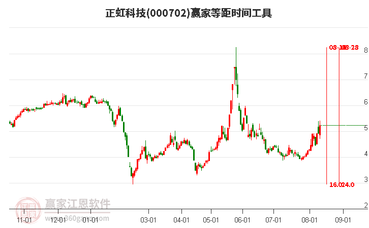 000702正虹科技等距时间周期线工具