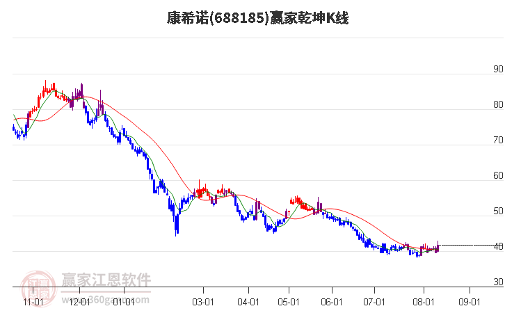 688185康希诺赢家乾坤K线工具