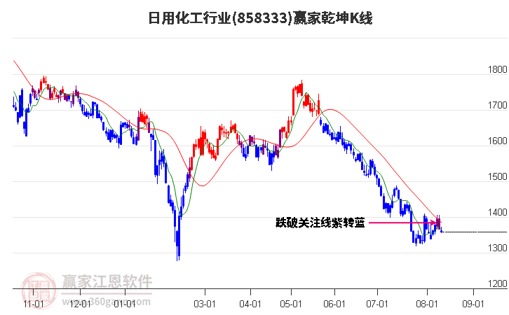 858333日用化工赢家乾坤K线工具