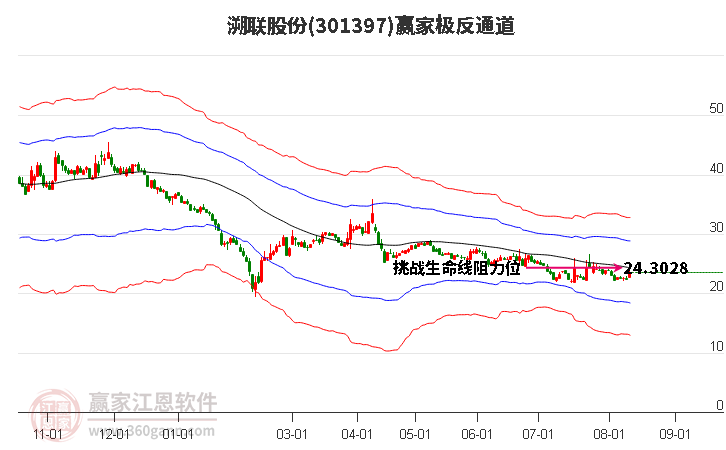 301397溯联股份赢家极反通道工具