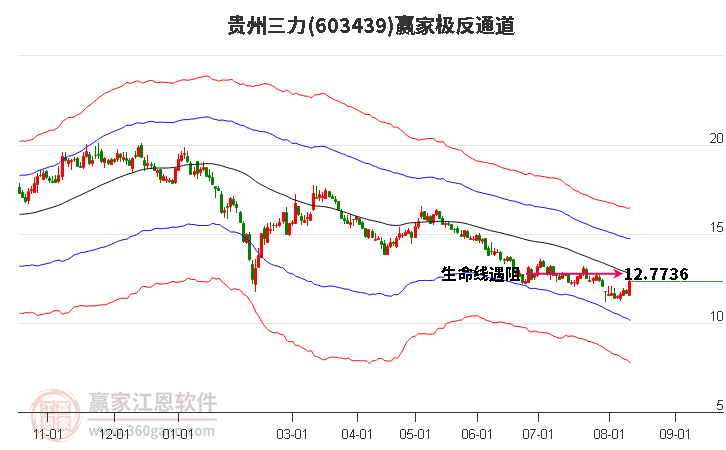 603439贵州三力赢家极反通道工具