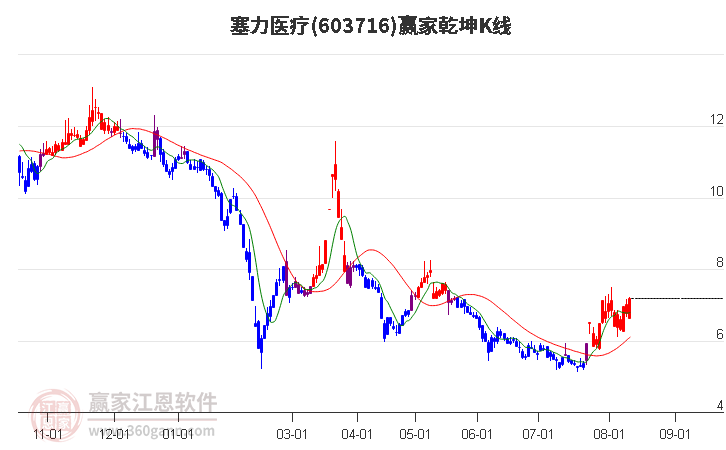 603716塞力医疗赢家乾坤K线工具