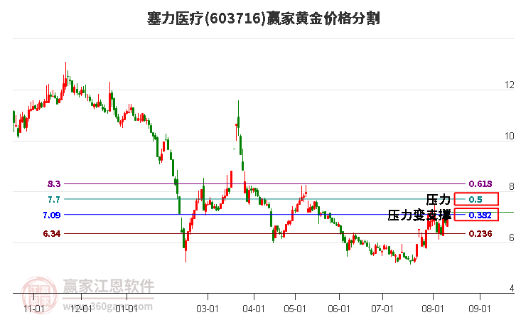 603716塞力医疗黄金价格分割工具